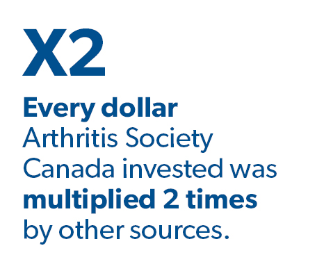 $x2 - Every dollar Arthritis Society Canada invested was multiplied 2 times by other sources.